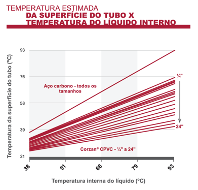 Condutividade Térmica Do Sistema De Tubulação Corzan Cpvc Corzan 3679