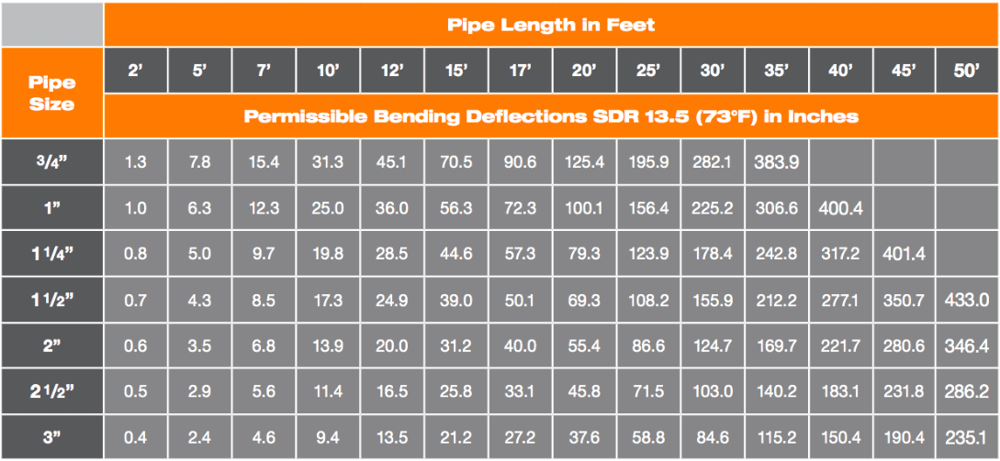 BlazeMaster CPVC pipe length in feet