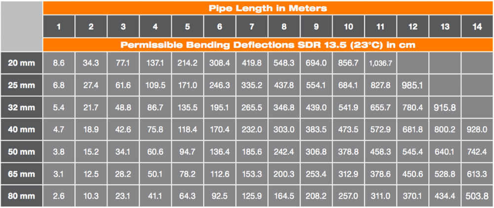 BlazeMaster CPVC pipe length in meters